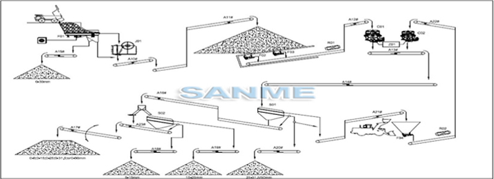 時產(chǎn)200噸玄武巖制砂生產(chǎn)線設(shè)備配置流程圖